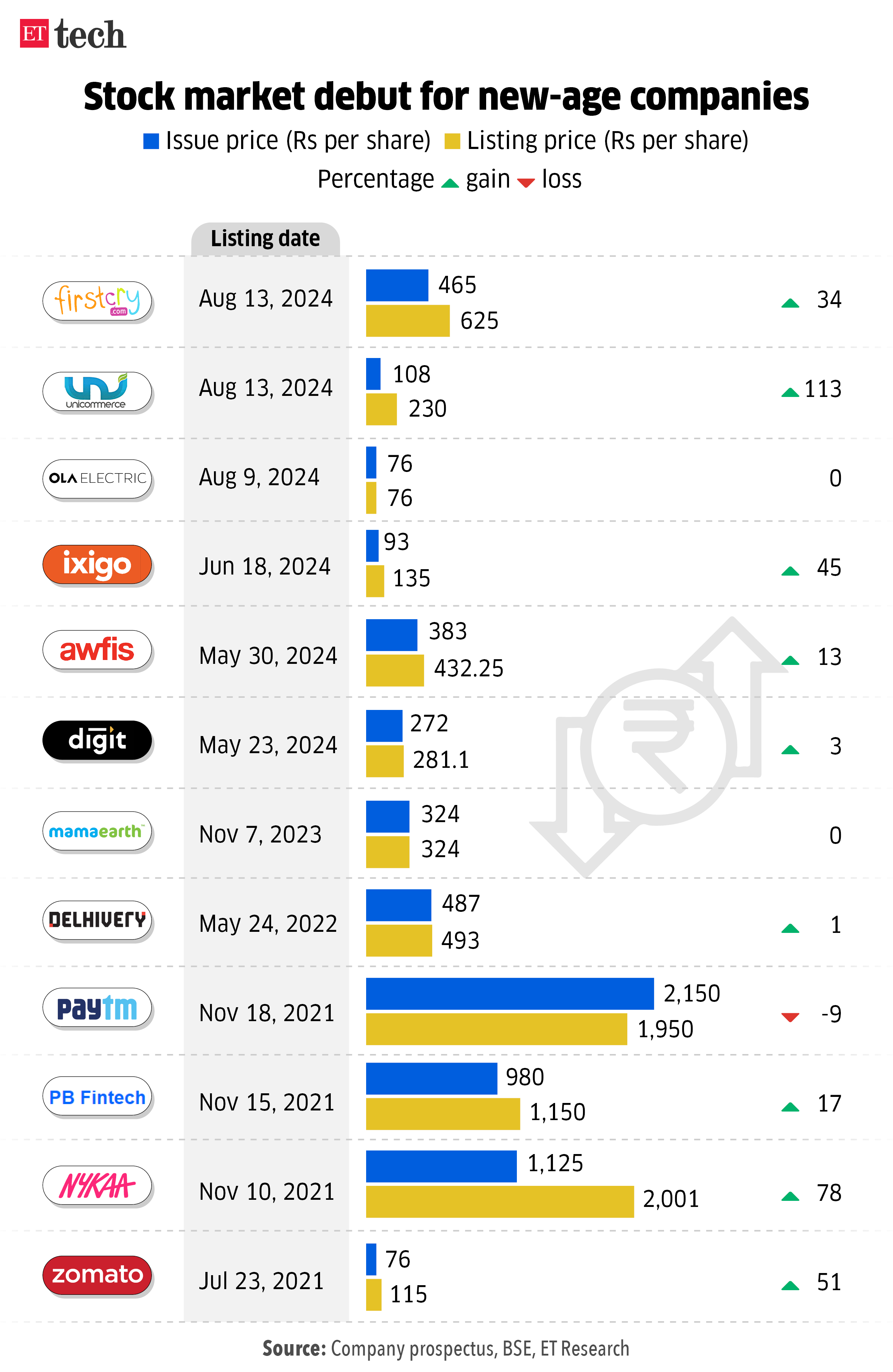 Stock market debut for new age companies Aug 2024 Graphic ETTECH